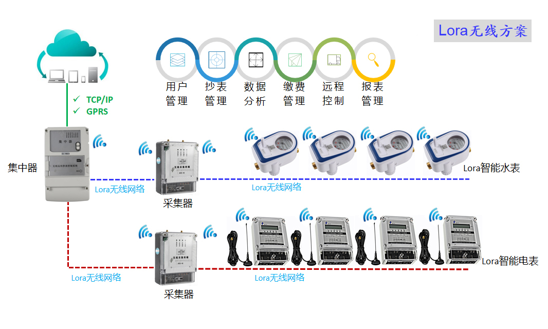 Lora無線解決方案